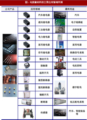 2018年我国电接触材料行业性能特点、分类及应用领域分析